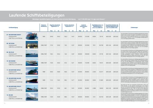 Leistungsbilanz 2008 - Norddeutsche-vermoegen-holding.de