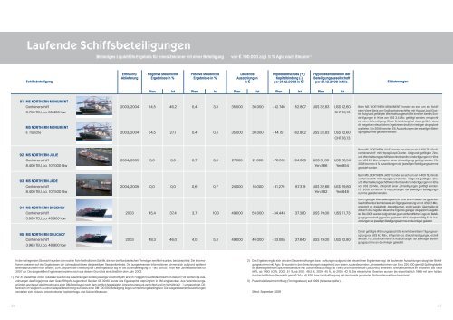 Leistungsbilanz 2008 - Norddeutsche-vermoegen-holding.de