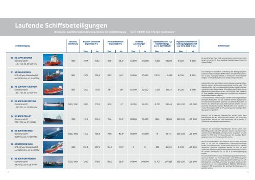 Leistungsbilanz 2008 - Norddeutsche-vermoegen-holding.de