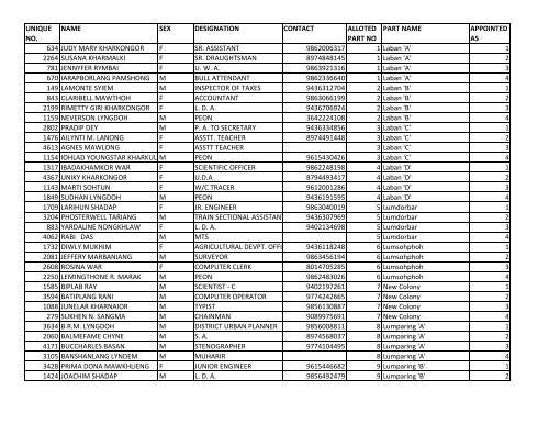 unique no. name sex designation contact alloted ... - East Khasi Hills