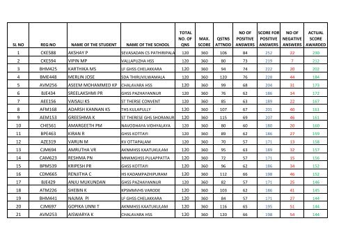 Top 201 Ranks - Nucleus4science.org