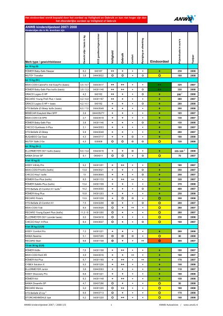 ANWB kinderzitjestest 2007