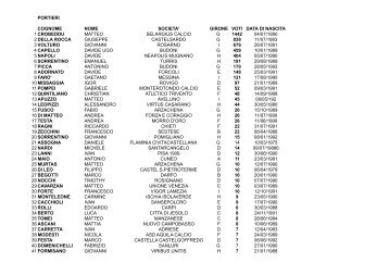 PORTIERI COGNOME NOME SOCIETA' GIRONE VOTI DATA DI ...