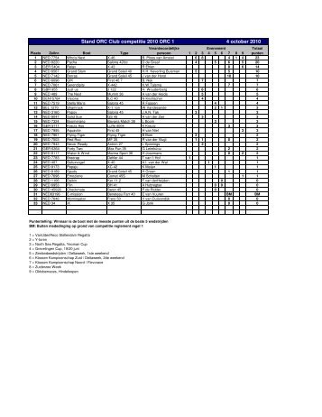 Eindstand ORC Compt. - Noordzee Club