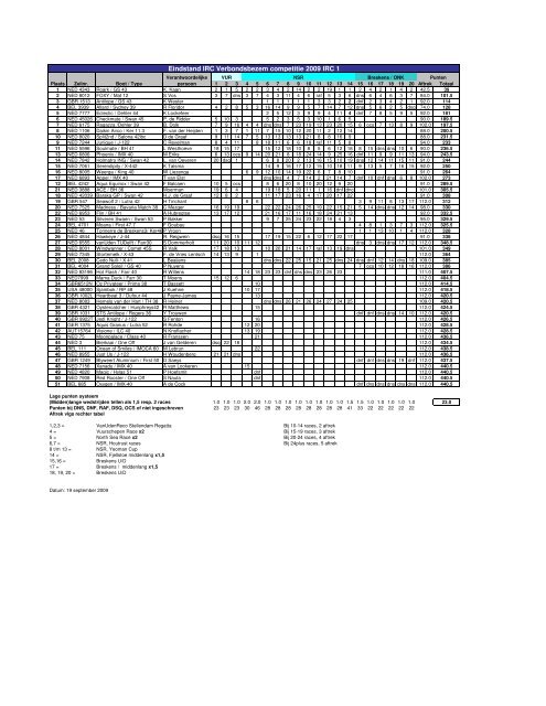 Eindstand IRC Verbondsbezem competitie 2009 ... - Noordzee Club