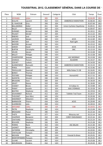 TOUSSITRAIL 2012, CLASSEMENT GÉNÉRAL DANS ... - Courzyvite