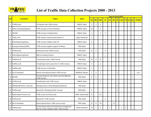 List of Traffic Data Collection Projects 2000 - 2013 - Traffic Tech