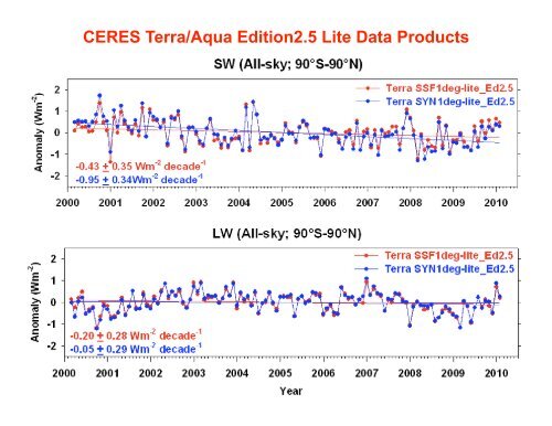 State of CERES/NASA/EOS/Senior Reviews