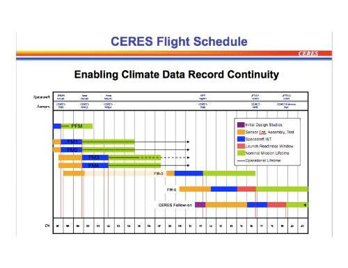 State of CERES/NASA/EOS/Senior Reviews