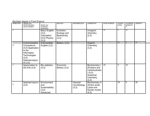 Bachelor degree in Food Science Basic English (3,2) Calculation (5 ...