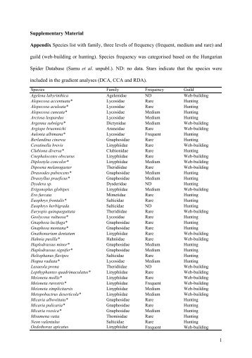 1 Supplementary Material Appendix Species list with family, three ...