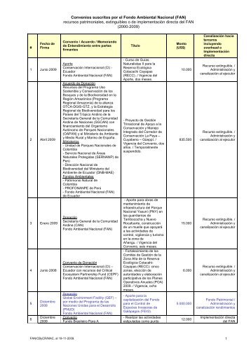 Convenios suscritos por el Fondo Ambiental Nacional (FAN ...