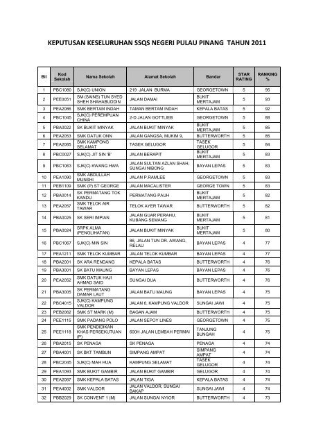 keputusan keseluruhan ssqs negeri pulau pinang tahun 2011 - btpnpp