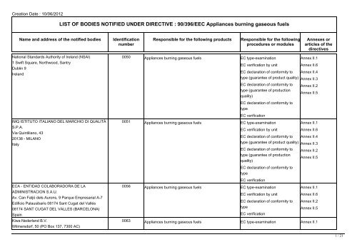 LIST OF BODIES NOTIFIED UNDER DIRECTIVE : 90/396/EEC ...