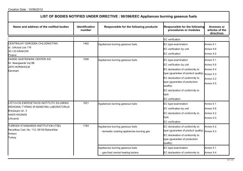 LIST OF BODIES NOTIFIED UNDER DIRECTIVE : 90/396/EEC ...