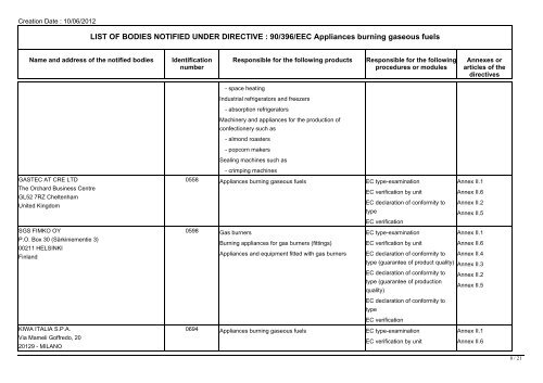 LIST OF BODIES NOTIFIED UNDER DIRECTIVE : 90/396/EEC ...