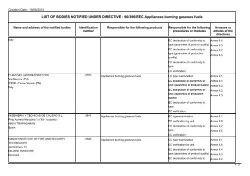 LIST OF BODIES NOTIFIED UNDER DIRECTIVE : 90/396/EEC ...