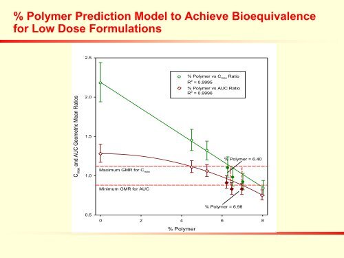 Applications of IVIVC in Formulation Development - PQRI