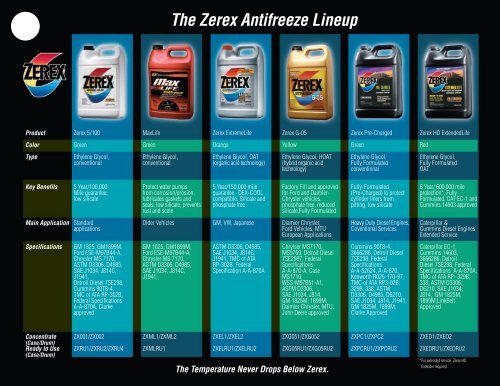 Zerex Antifreeze Coolant Application Chart