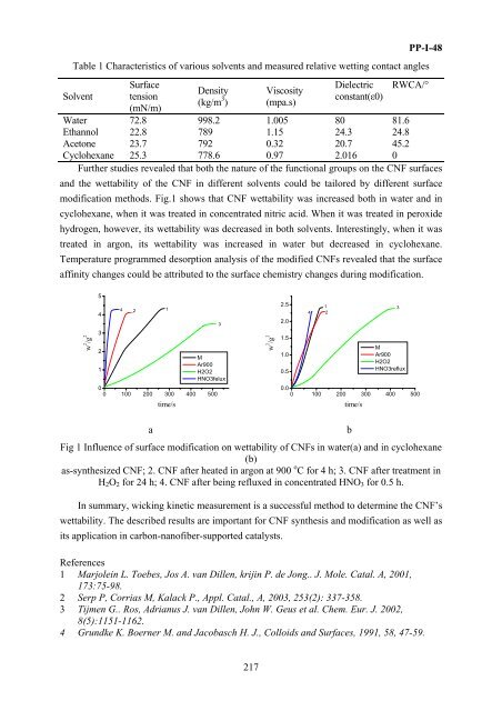 II International Symposium on Carbon for Catalysis ABSTRACTS