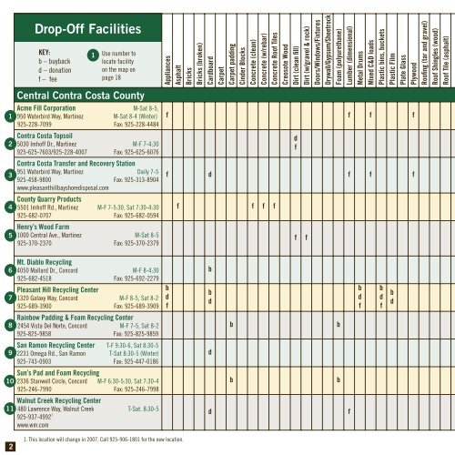 Builder's Guide to Reuse & Recycling - Contra Costa County