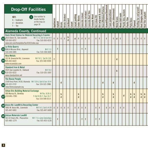 Builder's Guide to Reuse & Recycling - Contra Costa County