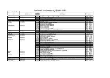 Schulen nach Verwaltungsbezirken - Schuljahr ... - Brandenburg.de