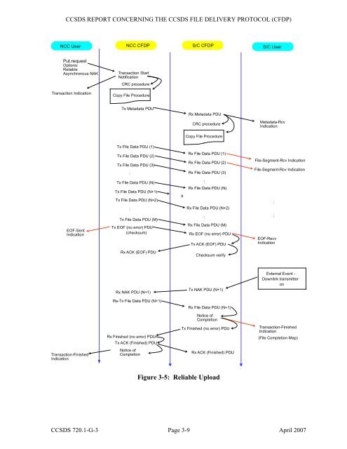 CCSDS File Delivery Protocol (CFDP)âPart 1: Introduction and ...