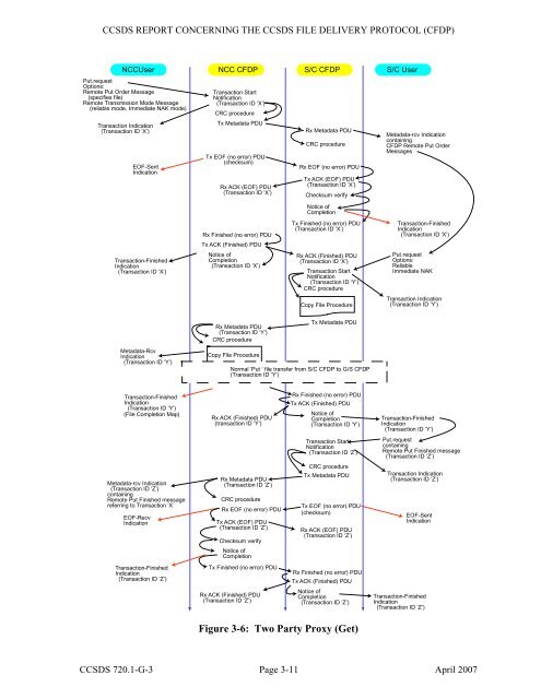 CCSDS File Delivery Protocol (CFDP)âPart 1: Introduction and ...