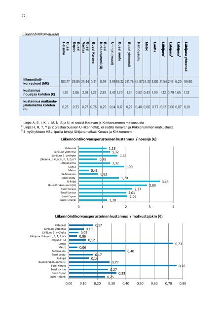 Joukkoliikenteen yksikkÃ¶kustannukset 2010 - HSL