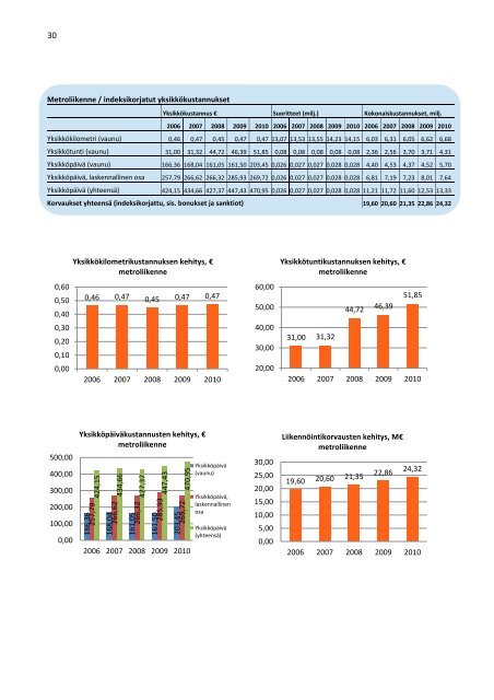 Joukkoliikenteen yksikkÃ¶kustannukset 2010 - HSL