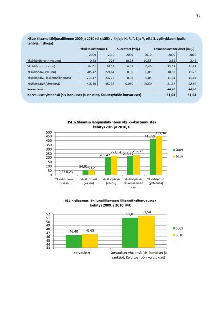 Joukkoliikenteen yksikkÃ¶kustannukset 2010 - HSL