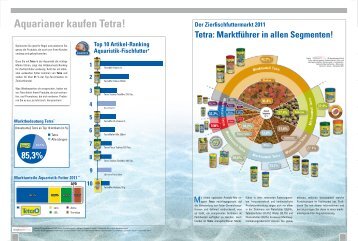 Der Zierfischfuttermarkt 2011 Tetra: Marktführer in allen Segmenten!