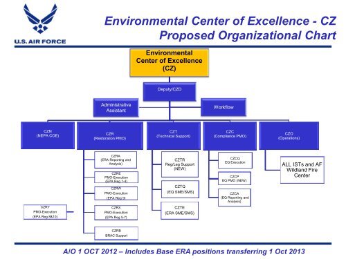 Air Force Organization Chart 2013