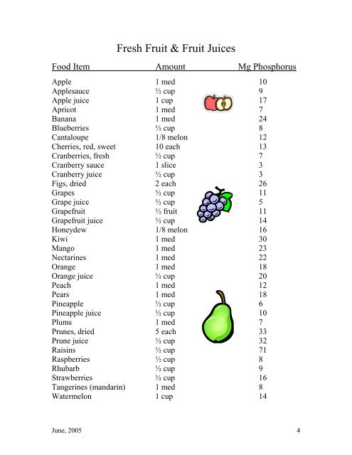 Phosphorus Values of foods