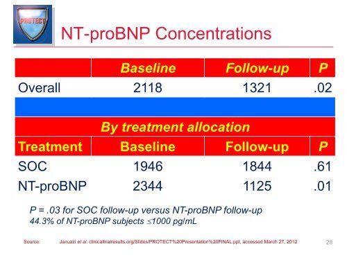 The Use of NT-proBNP and BNP as Biomarkers of Acute Heart Failure