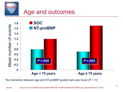 The Use of NT-proBNP and BNP as Biomarkers of Acute Heart Failure