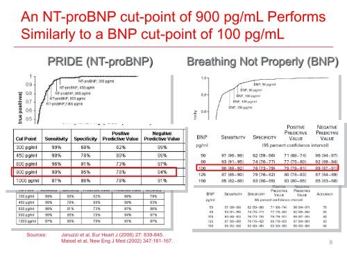 The Use of NT-proBNP and BNP as Biomarkers of Acute Heart Failure