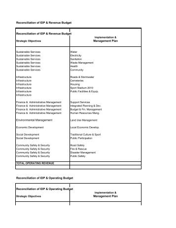 8 Reconciliation of IDP and Revenue Budget - Baviaans Municipality