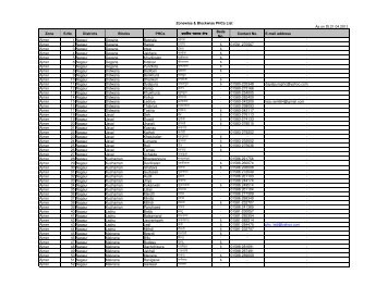 Zonewise CHC & PHC List (15.04.12)