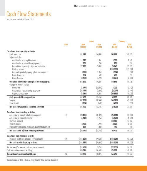 Full Version Guinness Anchor Berhad Annual Report 2009 - Gab