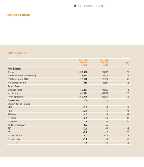 Full Version Guinness Anchor Berhad Annual Report 2009 - Gab