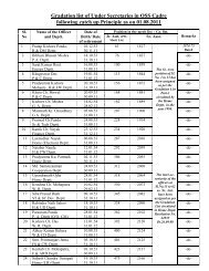 Gradation list of Under Secretaries in OSS Cadre - Home Department
