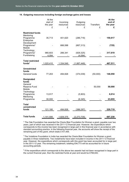 2012 Annual Report - Cherie Blair Foundation for Women