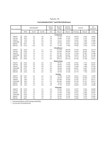 Tabelle 1 Wichtige Preisindizes 1995 = 100 - BMELV-Statistik