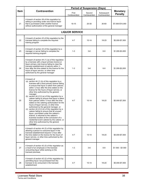 Licensee Retail Store Licence Terms and Conditions guide