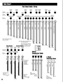 Senco Nail Chart