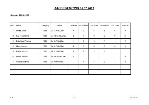 weiblich - SV Donau Chemie St.Veit an der Glan