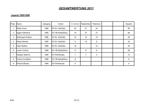 weiblich - SV Donau Chemie St.Veit an der Glan