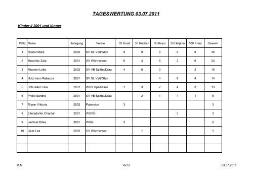 weiblich - SV Donau Chemie St.Veit an der Glan